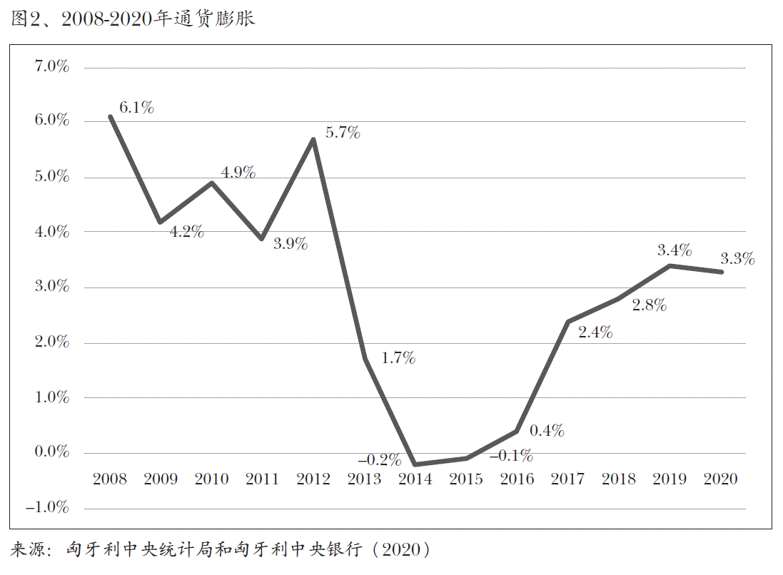 图2、2008-2020年通货膨胀