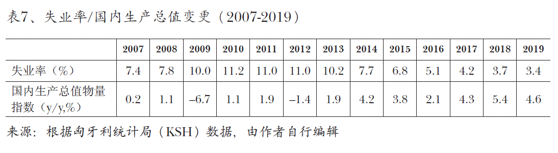 图7、失业率/国内生产总值变更（2007-2019）