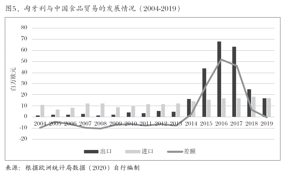 图5、匈牙利与中国食品贸易的发展情况（2004-2019）
